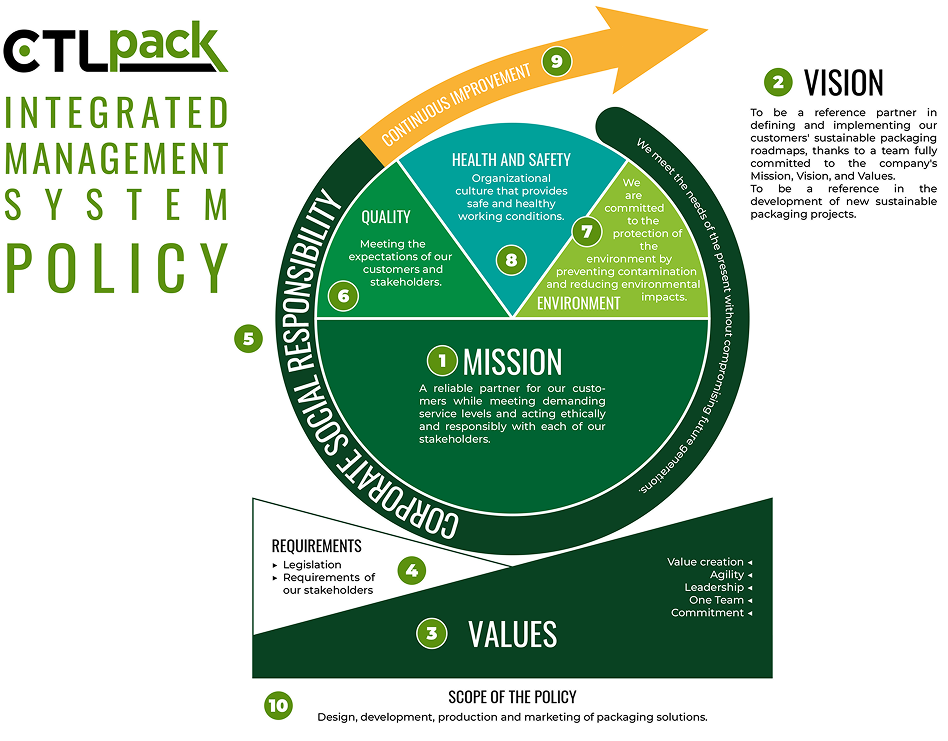 Integrated Management System